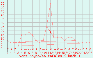 Courbe de la force du vent pour Wien / Hohe Warte