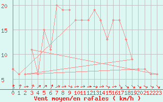 Courbe de la force du vent pour Tiaret