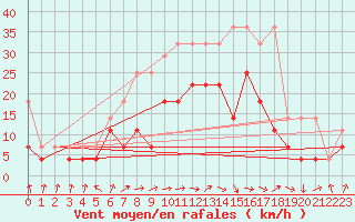 Courbe de la force du vent pour Bad Kissingen