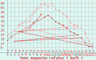 Courbe de la force du vent pour Elpersbuettel