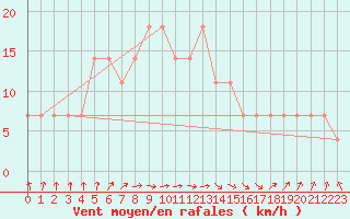 Courbe de la force du vent pour Bet Dagan