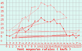 Courbe de la force du vent pour Warburg