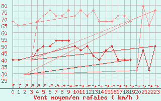 Courbe de la force du vent pour Malin Head