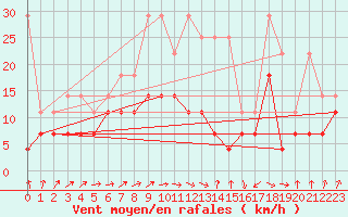 Courbe de la force du vent pour Wiesenburg