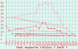 Courbe de la force du vent pour Teruel