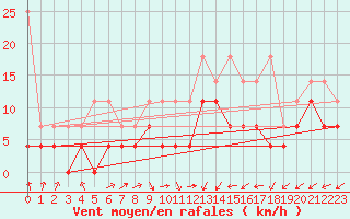 Courbe de la force du vent pour Twenthe (PB)