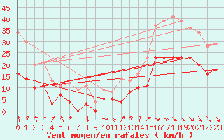 Courbe de la force du vent pour Paray-le-Monial - St-Yan (71)