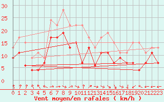 Courbe de la force du vent pour Machrihanish