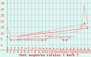 Courbe de la force du vent pour Czestochowa