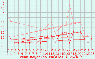 Courbe de la force du vent pour Romorantin (41)