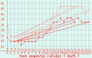 Courbe de la force du vent pour Fichtelberg