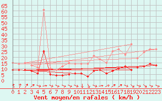 Courbe de la force du vent pour Kleiner Feldberg / Taunus