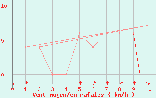 Courbe de la force du vent pour Santarem-Aeroporto