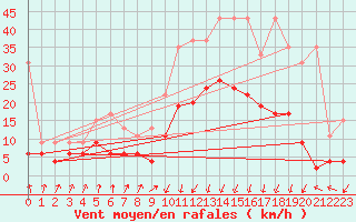 Courbe de la force du vent pour Chur-Ems