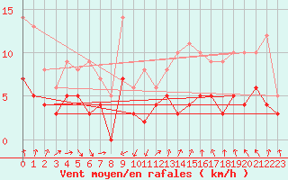 Courbe de la force du vent pour Colmar (68)