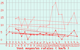 Courbe de la force du vent pour Sainte-Marie-de-Cuines (73)