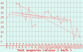 Courbe de la force du vent pour Kirkjubaejarklaustur