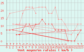 Courbe de la force du vent pour Rovaniemen mlk Apukka