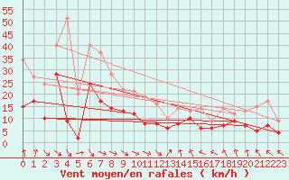 Courbe de la force du vent pour Lyon - Bron (69)