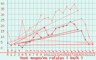 Courbe de la force du vent pour Paray-le-Monial - St-Yan (71)