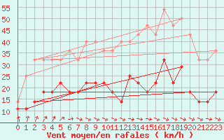 Courbe de la force du vent pour Inari Nellim