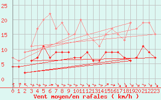 Courbe de la force du vent pour Dijon / Longvic (21)