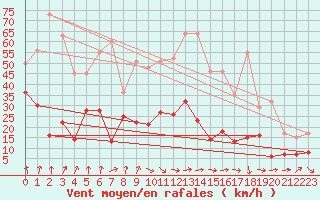 Courbe de la force du vent pour Solenzara - Base arienne (2B)