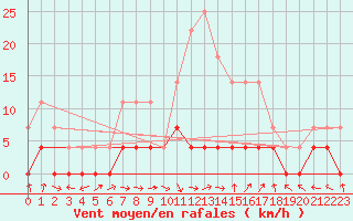 Courbe de la force du vent pour Baja