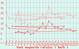 Courbe de la force du vent pour Nancy - Essey (54)