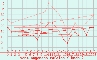 Courbe de la force du vent pour Banloc