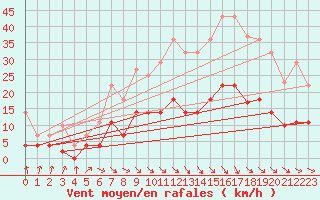 Courbe de la force du vent pour Sos del Rey Catlico