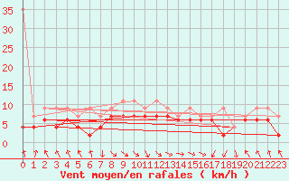 Courbe de la force du vent pour Bouveret