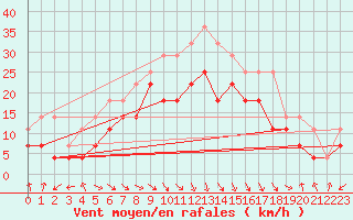 Courbe de la force du vent pour Sylarna