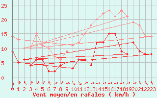 Courbe de la force du vent pour Lons-le-Saunier (39)