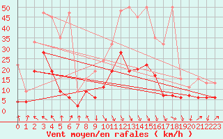 Courbe de la force du vent pour Evionnaz