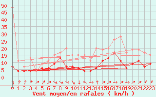 Courbe de la force du vent pour Orly (91)