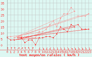 Courbe de la force du vent pour Lyon - Saint-Exupry (69)
