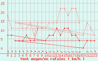 Courbe de la force du vent pour Bad Lippspringe