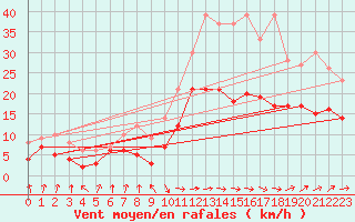 Courbe de la force du vent pour Tarbes (65)