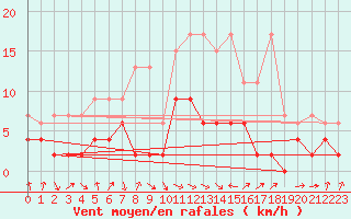 Courbe de la force du vent pour Thun