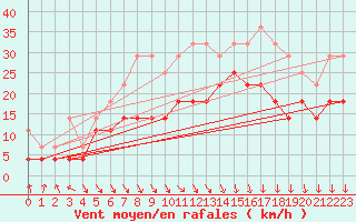 Courbe de la force du vent pour Toholampi Laitala