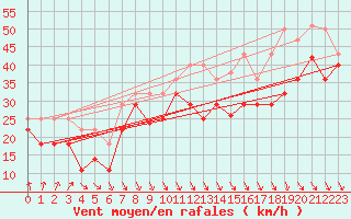 Courbe de la force du vent pour Sierra de Alfabia