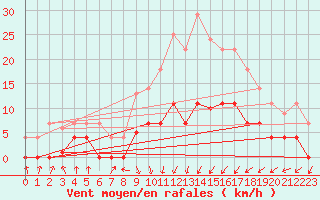Courbe de la force du vent pour Figueras de Castropol