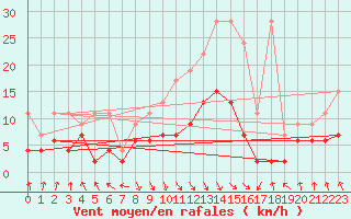 Courbe de la force du vent pour Elm