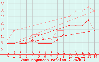 Courbe de la force du vent pour Bergen / Florida