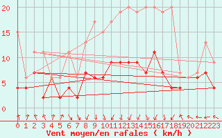 Courbe de la force du vent pour Saint Gallen