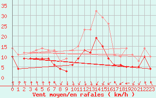 Courbe de la force du vent pour Calvi (2B)