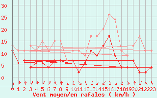 Courbe de la force du vent pour Calvi (2B)