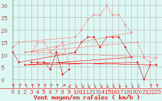 Courbe de la force du vent pour Calvi (2B)