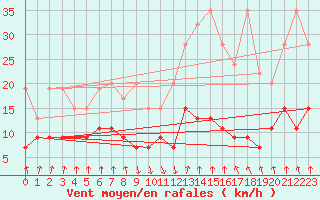 Courbe de la force du vent pour Valbella